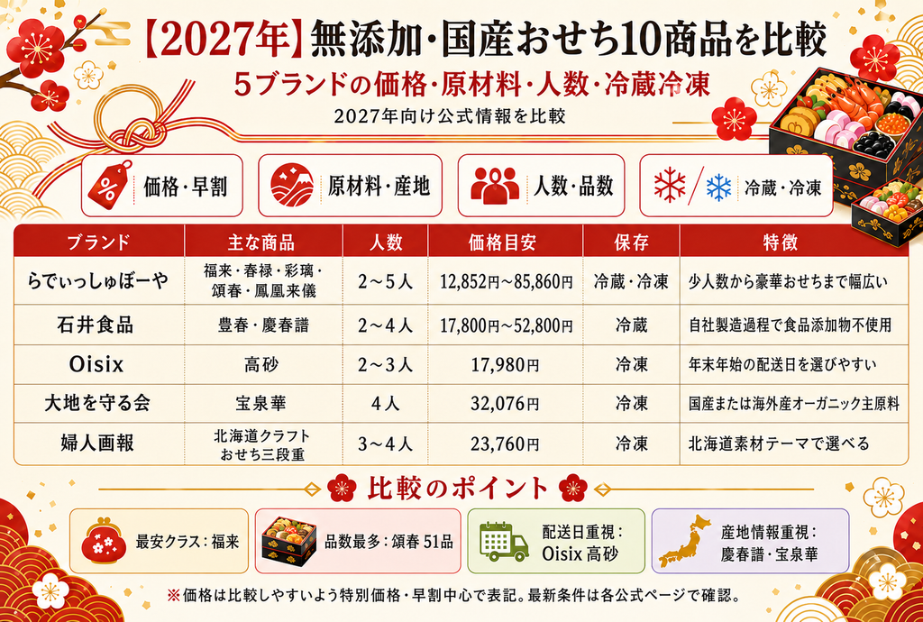 【2027年】無添加・国産おせち10商品を比較|5ブランドの価格・原材料・人数・冷蔵冷凍