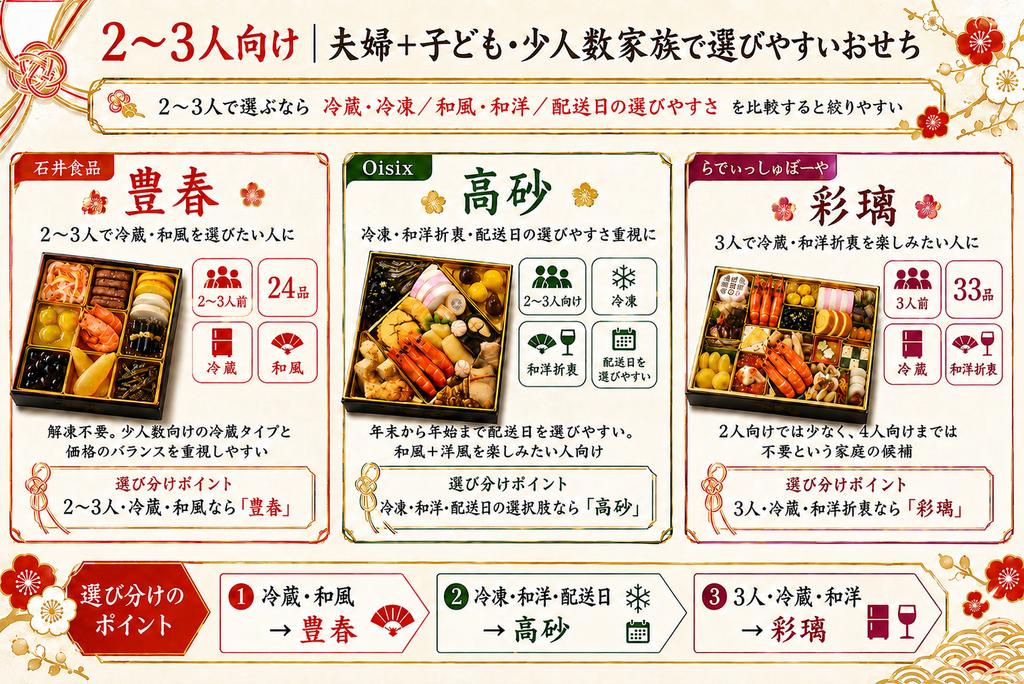 2~3人向け|夫婦+子ども・少人数家族で選びやすいおせち
