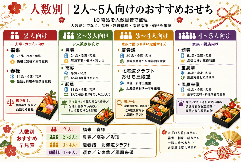 人数別|2人~5人向けのおすすめおせち