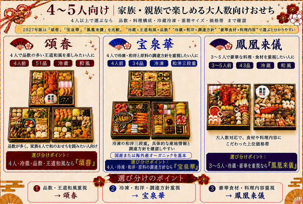 4~5人向け|家族・親族で楽しめる大人数向けおせち