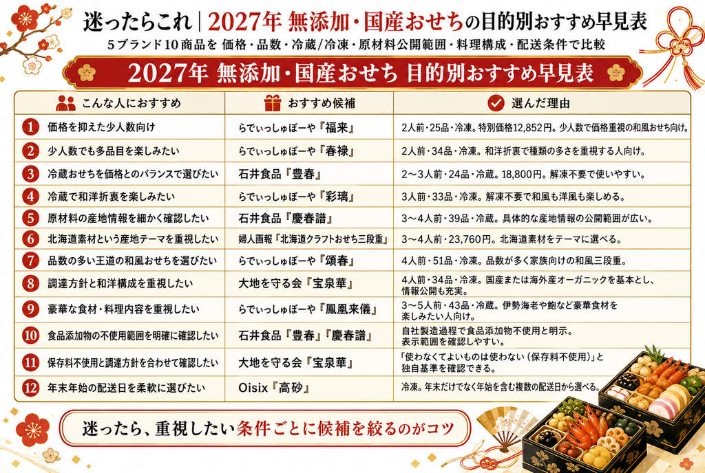 迷ったらこれ|2027年 無添加・国産おせちの目的別おすすめ早見表